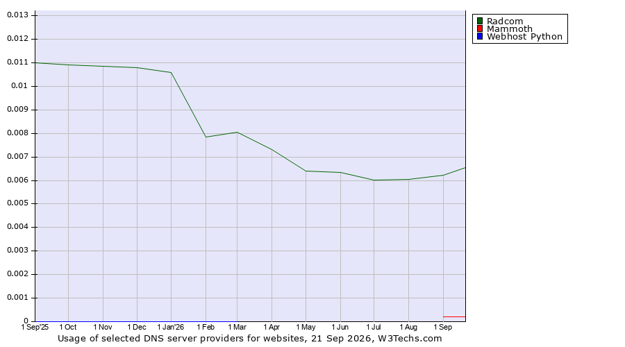 Historical trends in the usage of Radcom vs. Mammoth vs. Webhost Python