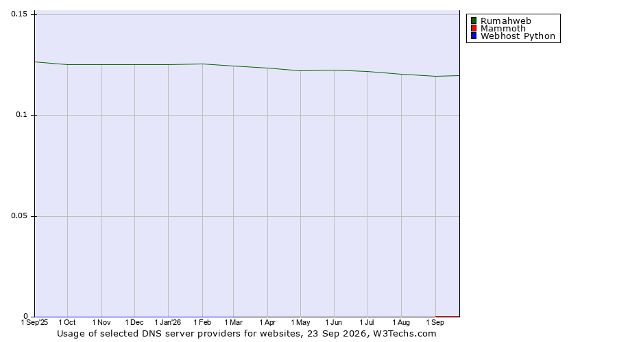 Historical trends in the usage of Rumahweb vs. Mammoth vs. Webhost Python