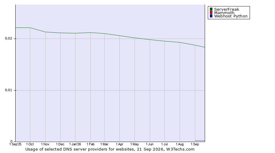 Historical trends in the usage of ServerFreak vs. Mammoth vs. Webhost Python