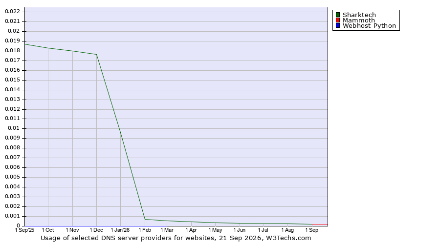 Historical trends in the usage of Sharktech vs. Mammoth vs. Webhost Python