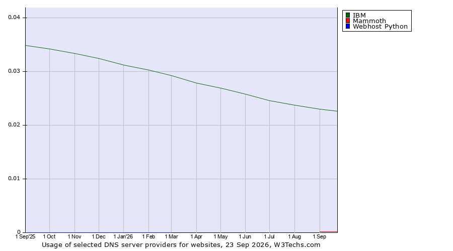 Historical trends in the usage of IBM vs. Mammoth vs. Webhost Python