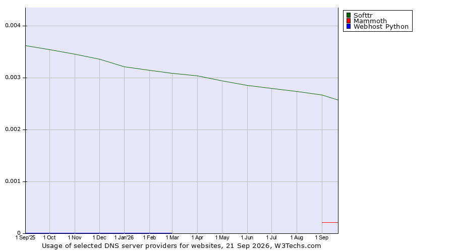 Historical trends in the usage of Softtr vs. Mammoth vs. Webhost Python