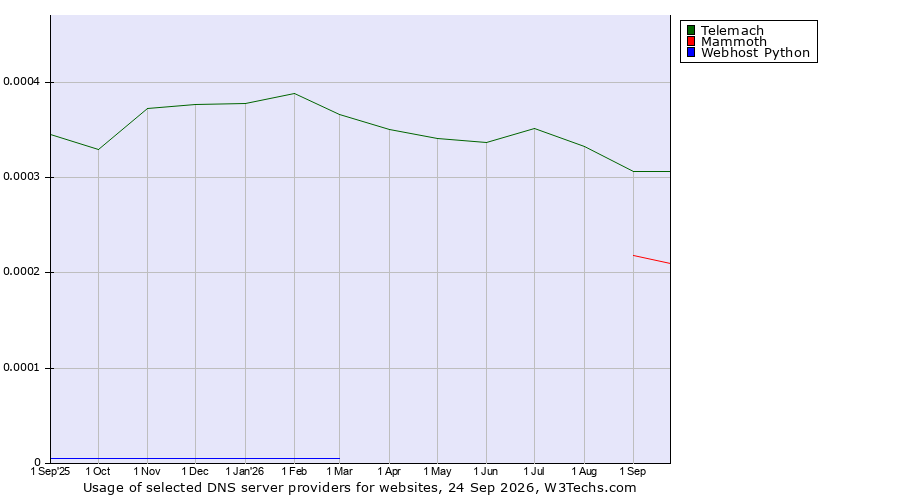 Historical trends in the usage of Telemach vs. Mammoth vs. Webhost Python