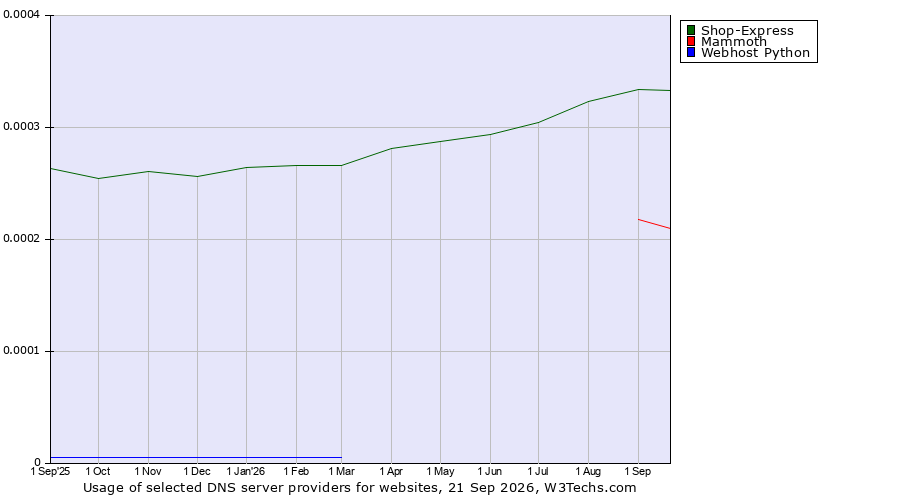Historical trends in the usage of Shop-Express vs. Mammoth vs. Webhost Python