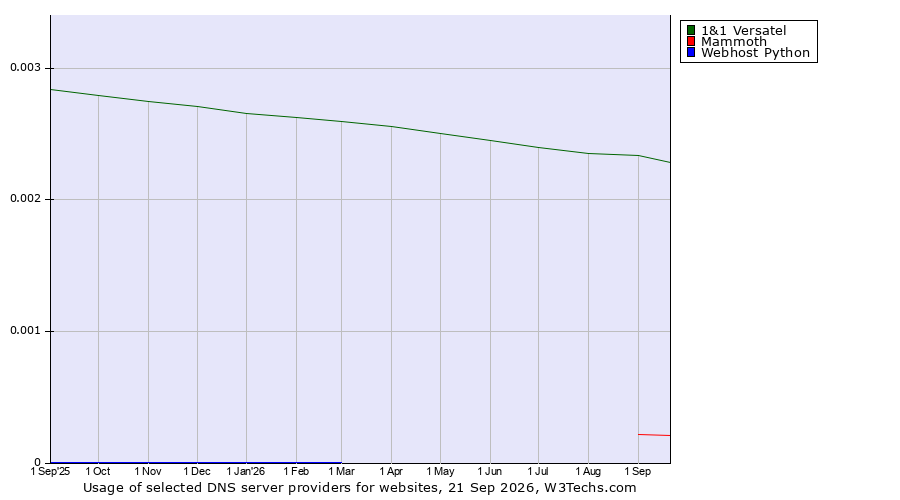 Historical trends in the usage of 1&1 Versatel vs. Mammoth vs. Webhost Python