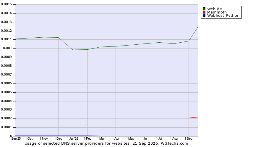 Historical trends in the usage of Web.de vs. Mammoth vs. Webhost Python