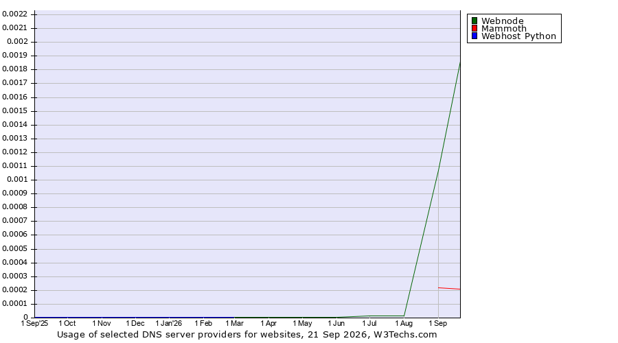 Historical trends in the usage of Webnode vs. Mammoth vs. Webhost Python