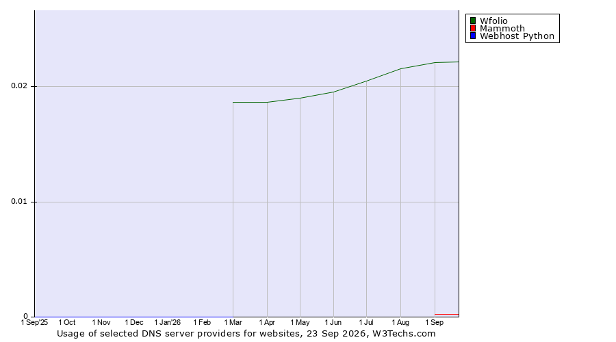 Historical trends in the usage of Wfolio vs. Mammoth vs. Webhost Python
