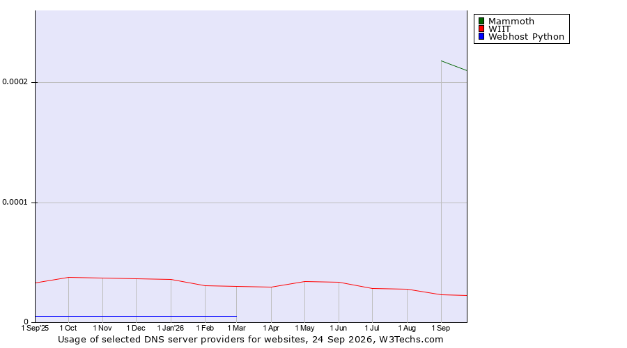 Historical trends in the usage of Mammoth vs. WIIT vs. Webhost Python