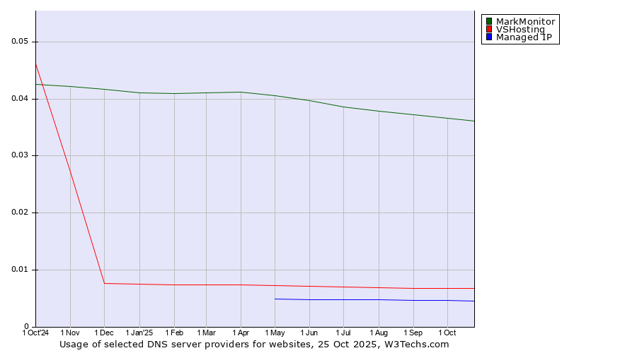 Historical trends in the usage of MarkMonitor vs. VSHosting vs. Managed IP