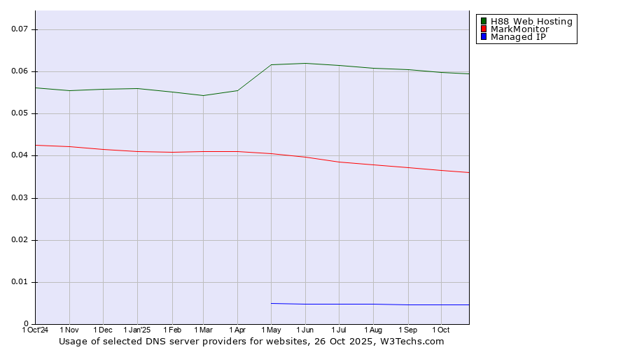 Historical trends in the usage of H88 Web Hosting vs. MarkMonitor vs. Managed IP