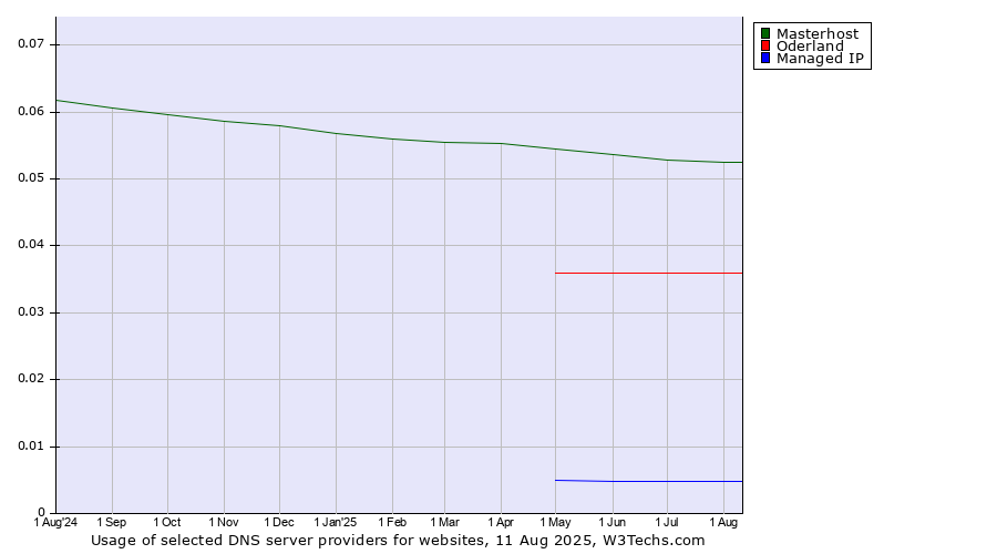 Historical trends in the usage of Masterhost vs. Oderland vs. Managed IP