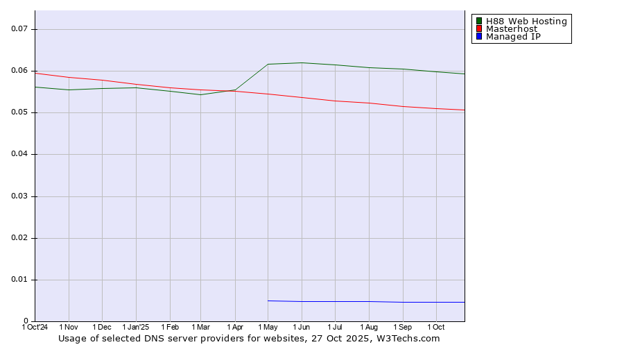 Historical trends in the usage of H88 Web Hosting vs. Masterhost vs. Managed IP