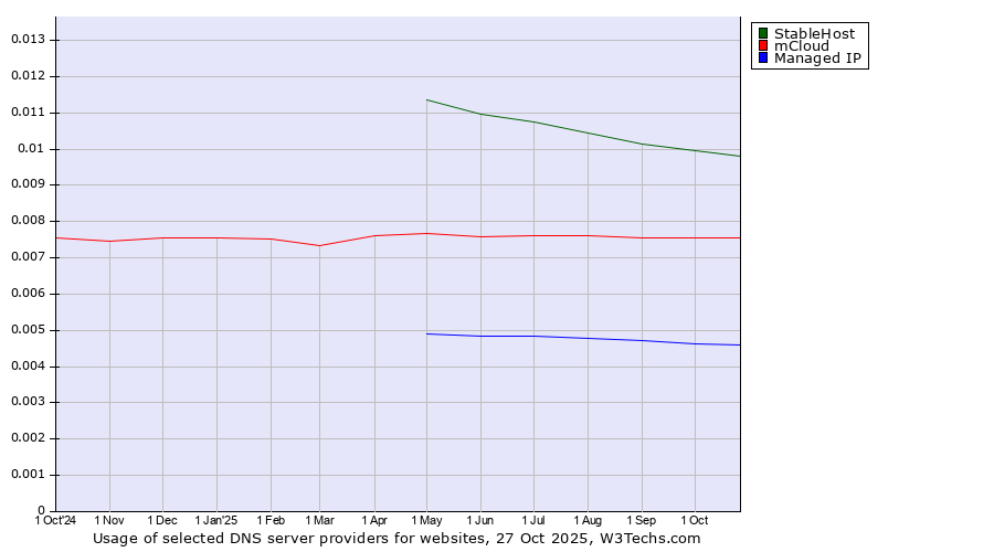 Historical trends in the usage of StableHost vs. mCloud vs. Managed IP