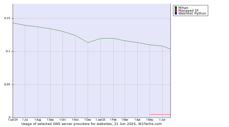 Historical trends in the usage of Mihan vs. Managed IP vs. Webhost Python