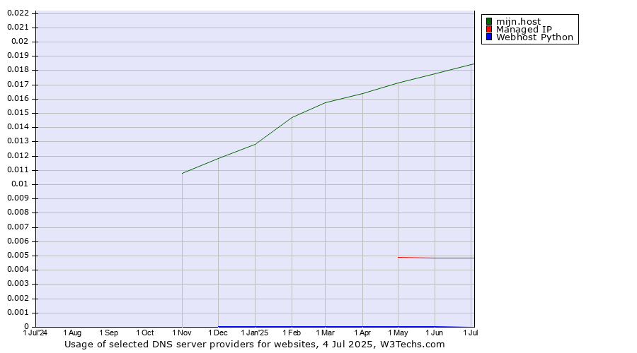 Historical trends in the usage of mijn.host vs. Managed IP vs. Webhost Python