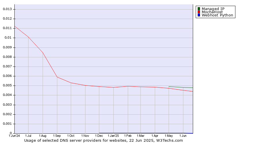 Historical trends in the usage of Managed IP vs. MochaHost vs. Webhost Python