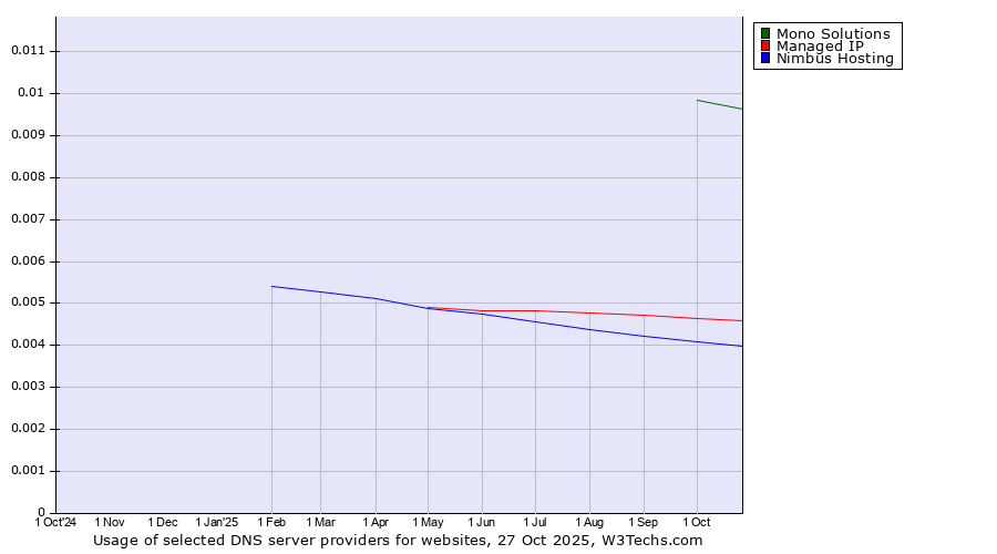 Historical trends in the usage of Mono Solutions vs. Managed IP vs. Nimbus Hosting