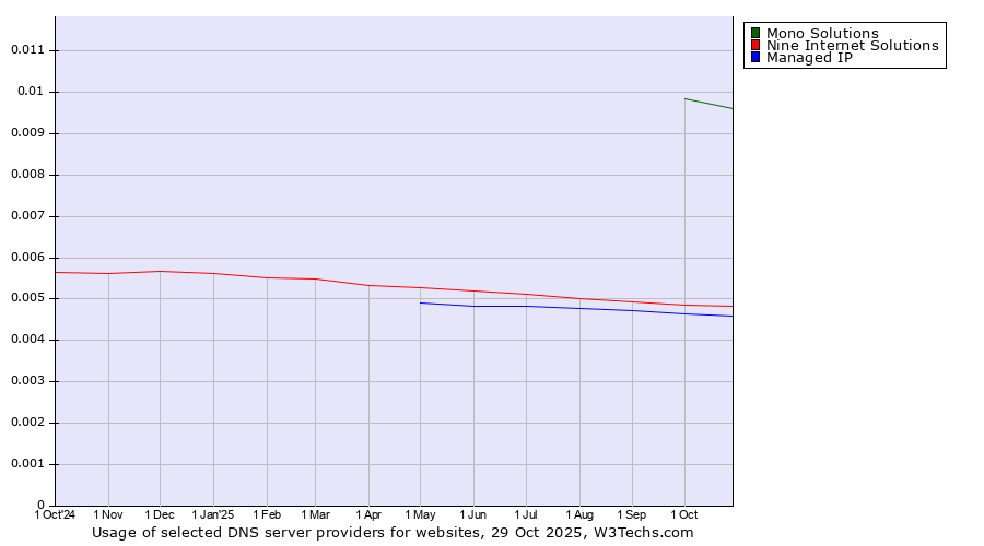 Historical trends in the usage of Mono Solutions vs. Nine Internet Solutions vs. Managed IP