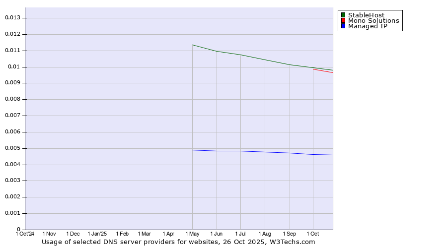 Historical trends in the usage of StableHost vs. Mono Solutions vs. Managed IP