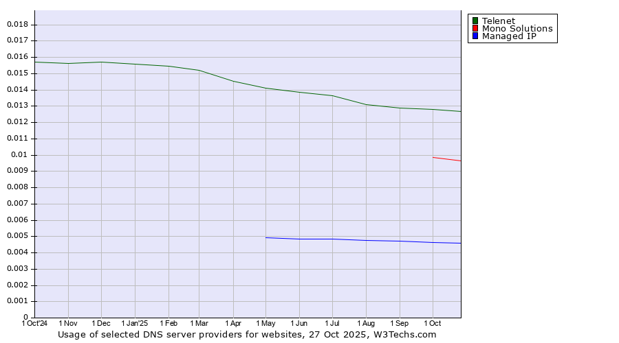 Historical trends in the usage of Telenet vs. Mono Solutions vs. Managed IP