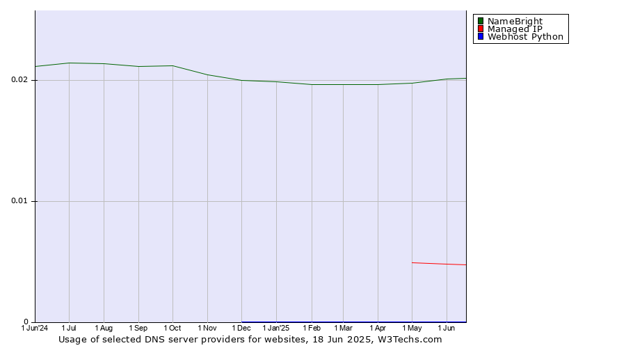 Historical trends in the usage of NameBright vs. Managed IP vs. Webhost Python