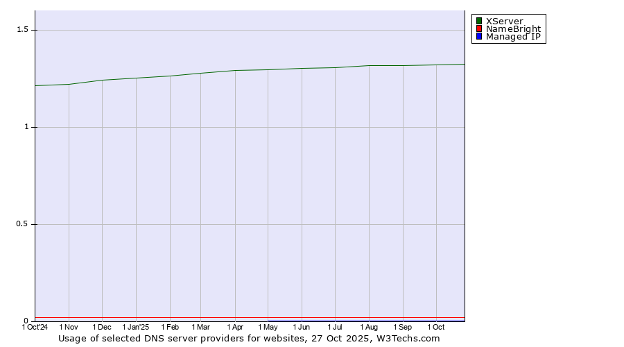 Historical trends in the usage of XServer vs. NameBright vs. Managed IP
