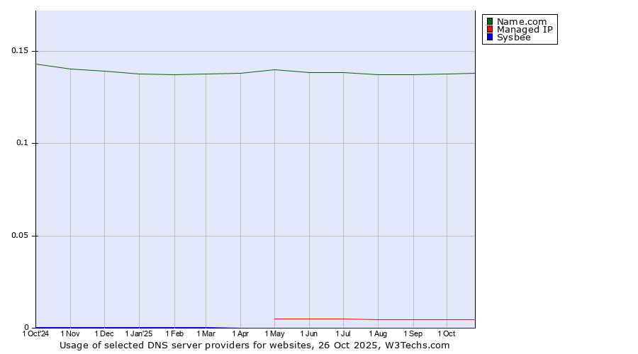 Historical trends in the usage of Name.com vs. Managed IP vs. Sysbee