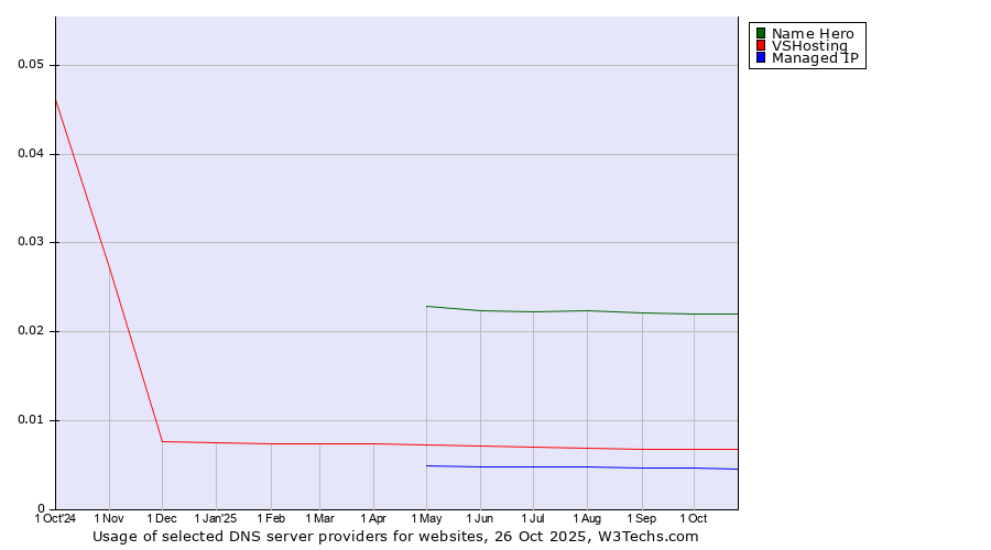 Historical trends in the usage of Name Hero vs. VSHosting vs. Managed IP