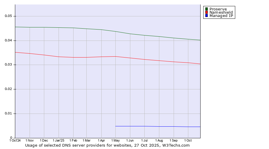 Historical trends in the usage of Proserve vs. Nameshield vs. Managed IP