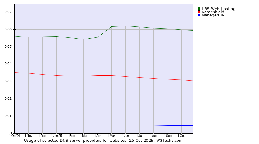 Historical trends in the usage of H88 Web Hosting vs. Nameshield vs. Managed IP