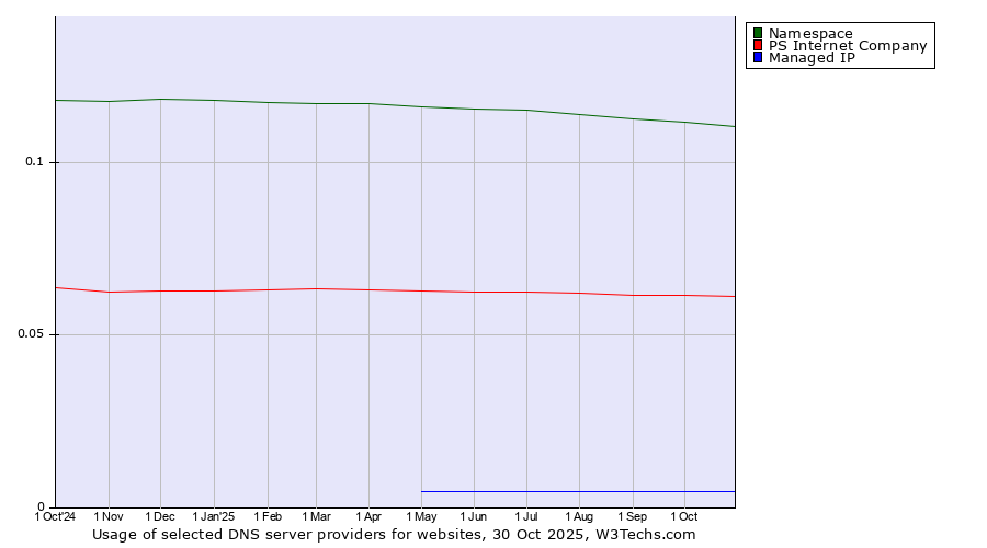 Historical trends in the usage of Namespace vs. PS Internet Company vs. Managed IP