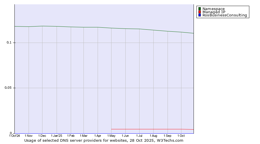 Historical trends in the usage of Namespace vs. Managed IP vs. RosBusinessConsulting