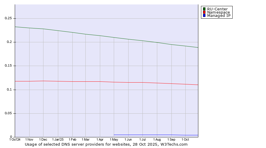 Historical trends in the usage of RU-Center vs. Namespace vs. Managed IP