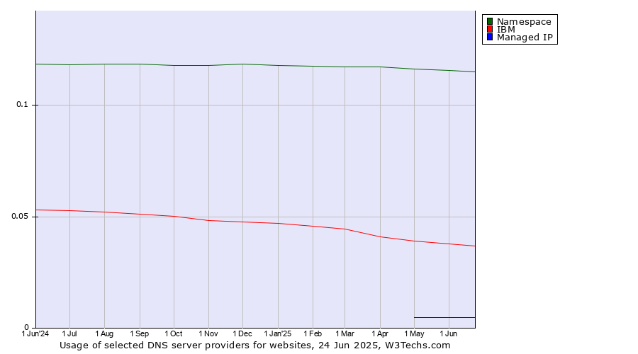Historical trends in the usage of Namespace vs. IBM vs. Managed IP