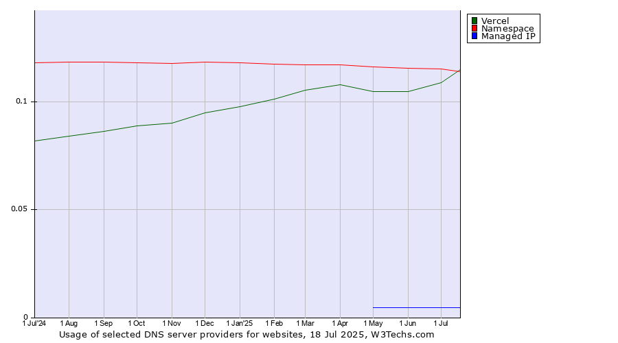 Historical trends in the usage of Namespace vs. Vercel vs. Managed IP