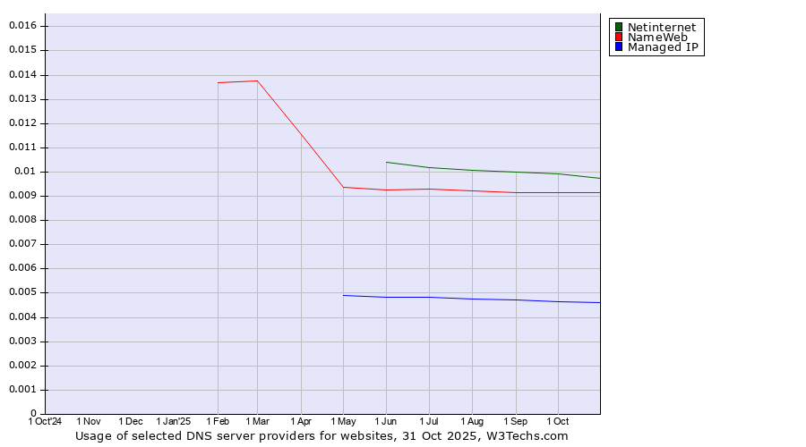 Historical trends in the usage of Netinternet vs. NameWeb vs. Managed IP