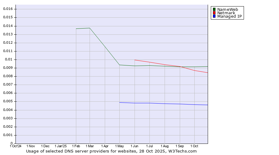 Historical trends in the usage of NameWeb vs. Netmark vs. Managed IP