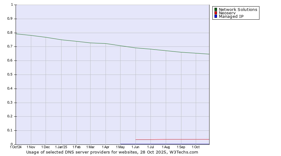 Historical trends in the usage of Network Solutions vs. Neoserv vs. Managed IP