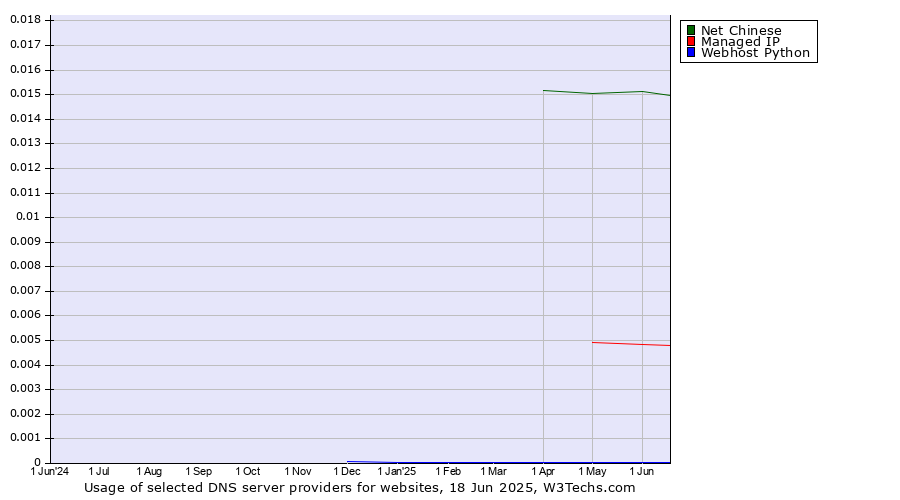Historical trends in the usage of Net Chinese vs. Managed IP vs. Webhost Python