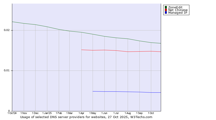 Historical trends in the usage of ZoneEdit vs. Net Chinese vs. Managed IP