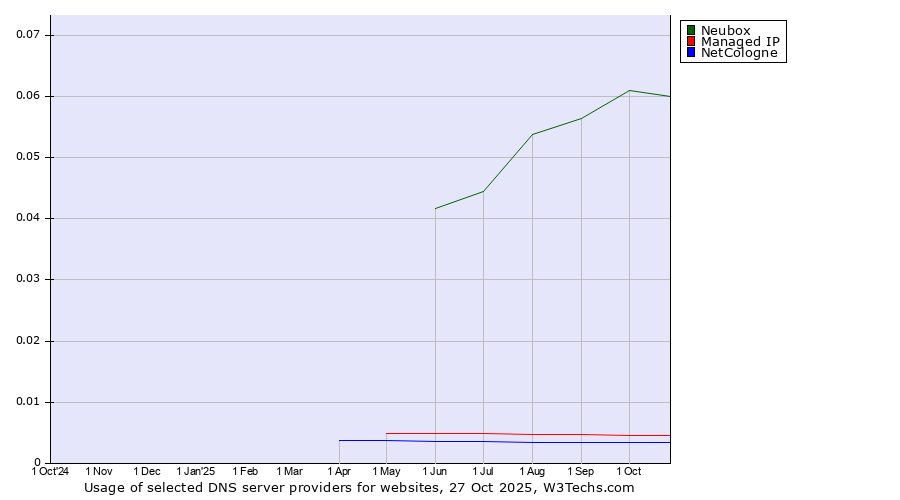 Historical trends in the usage of Neubox vs. Managed IP vs. NetCologne