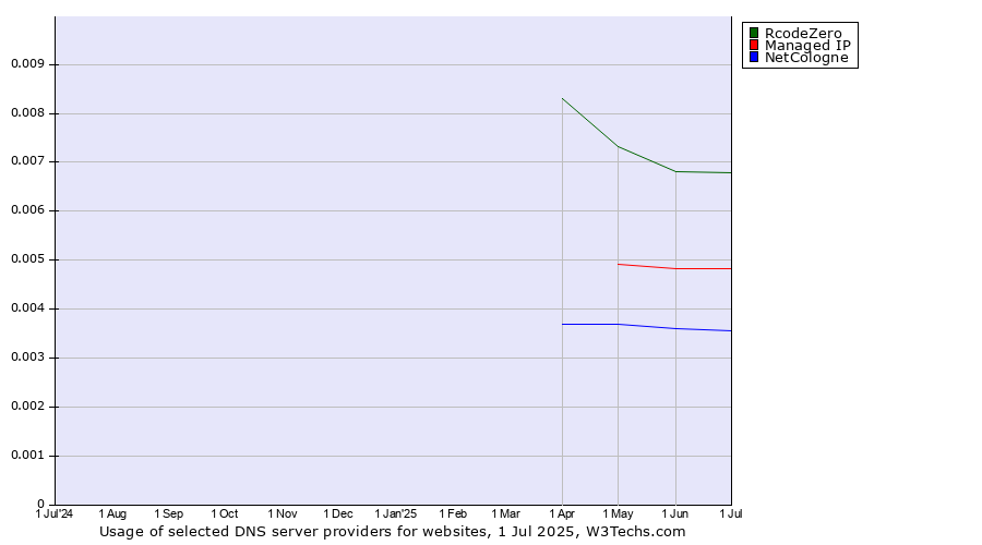 Historical trends in the usage of RcodeZero vs. Managed IP vs. NetCologne