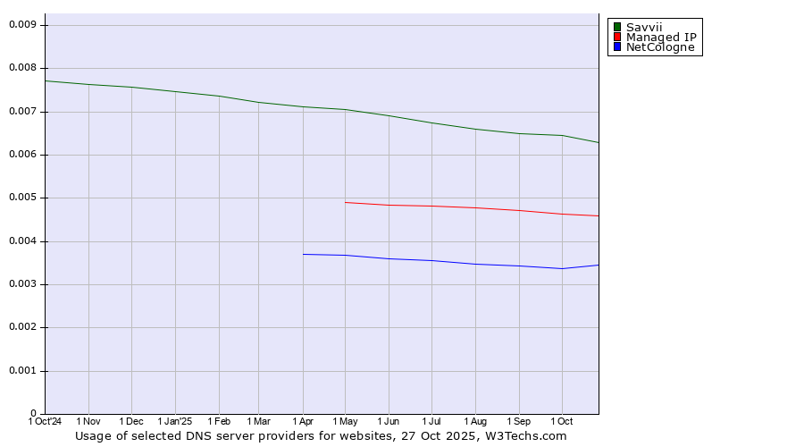 Historical trends in the usage of Savvii vs. Managed IP vs. NetCologne