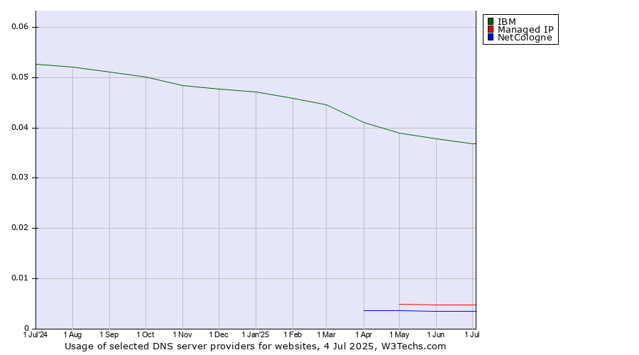 Historical trends in the usage of IBM vs. Managed IP vs. NetCologne