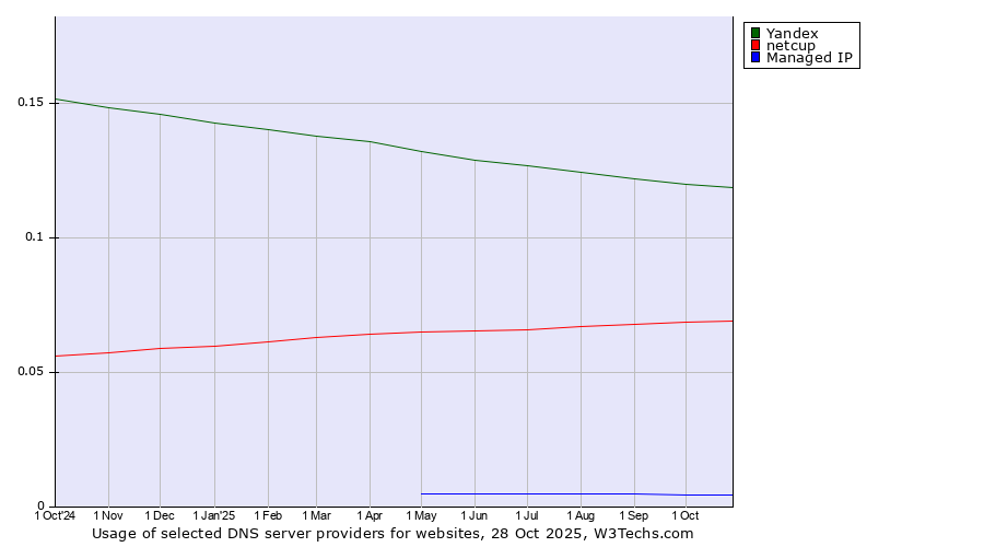 Historical trends in the usage of Yandex vs. netcup vs. Managed IP