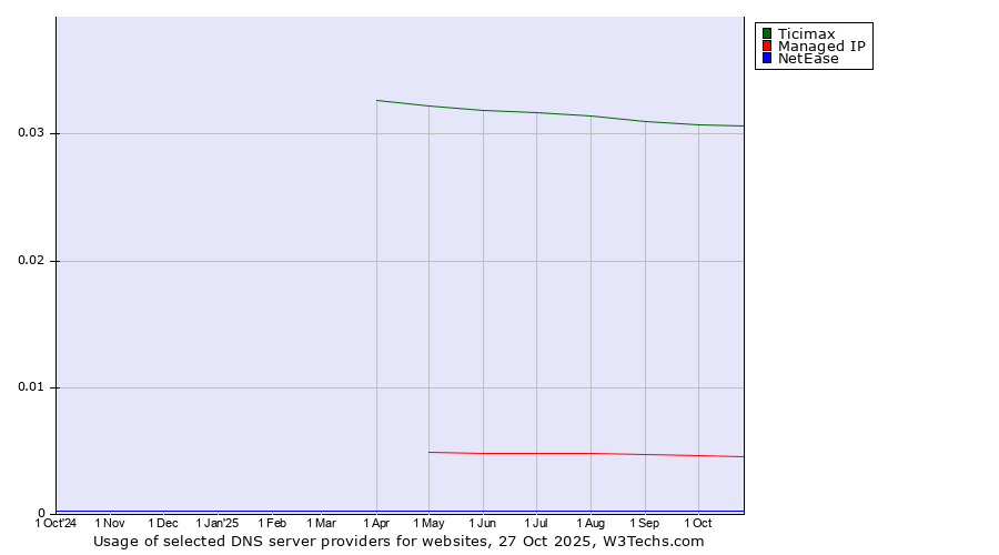 Historical trends in the usage of Ticimax vs. Managed IP vs. NetEase