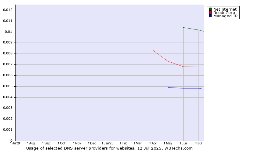 Historical trends in the usage of Netinternet vs. RcodeZero vs. Managed IP