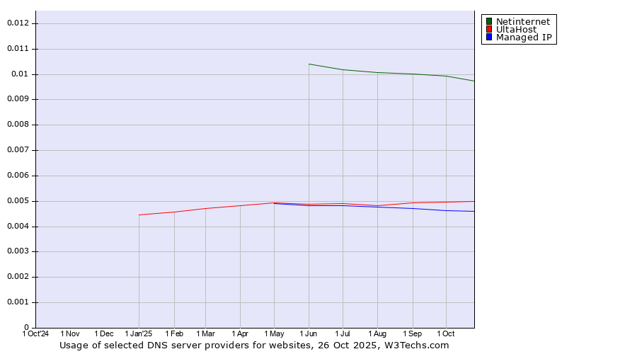 Historical trends in the usage of Netinternet vs. UltaHost vs. Managed IP