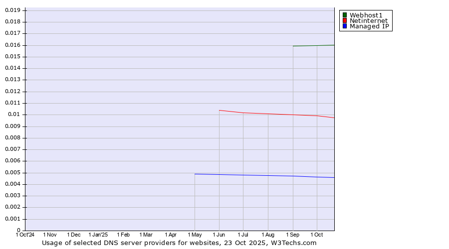 Historical trends in the usage of Webhost1 vs. Netinternet vs. Managed IP